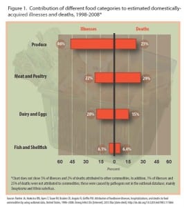 food-Illnesses-deaths